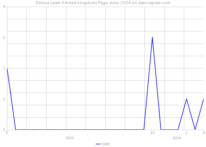 Denise Leatt (United Kingdom) Page visits 2024 