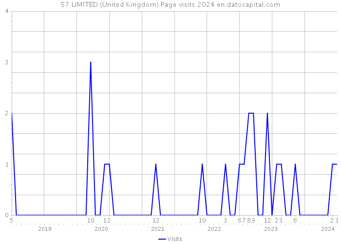 57 LIMITED (United Kingdom) Page visits 2024 