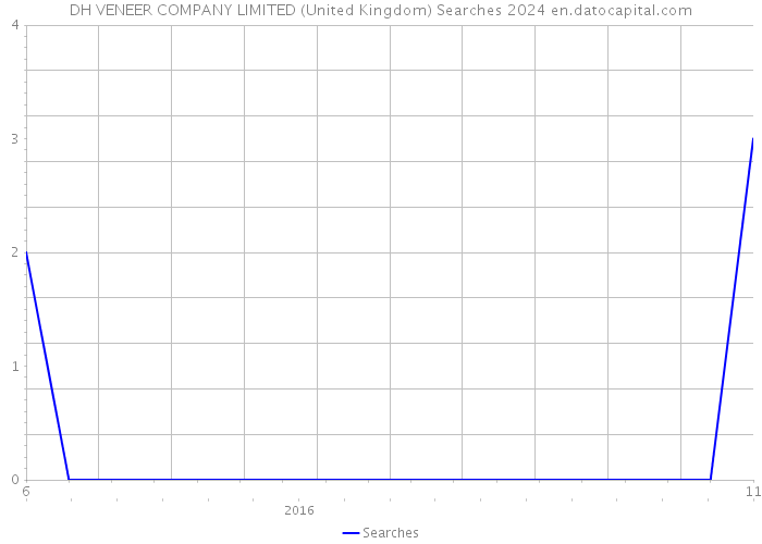 DH VENEER COMPANY LIMITED (United Kingdom) Searches 2024 