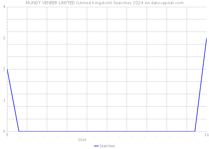MUNDY VENEER LIMITED (United Kingdom) Searches 2024 
