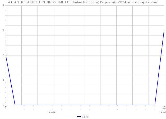 ATLANTIC PACIFIC HOLDINGS LIMITED (United Kingdom) Page visits 2024 