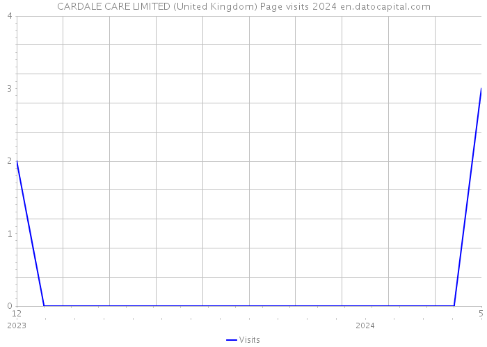 CARDALE CARE LIMITED (United Kingdom) Page visits 2024 