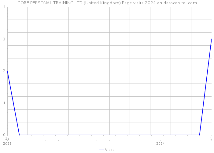 CORE PERSONAL TRAINING LTD (United Kingdom) Page visits 2024 