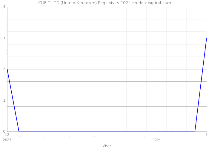 CUBIT LTD (United Kingdom) Page visits 2024 