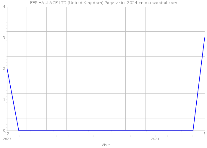 EEP HAULAGE LTD (United Kingdom) Page visits 2024 