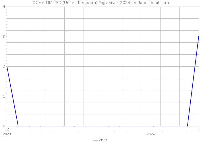 OGMA LIMITED (United Kingdom) Page visits 2024 