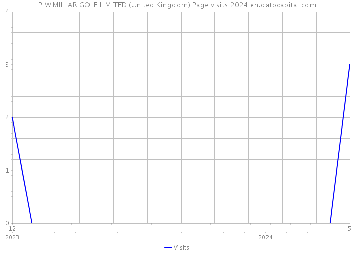 P W MILLAR GOLF LIMITED (United Kingdom) Page visits 2024 