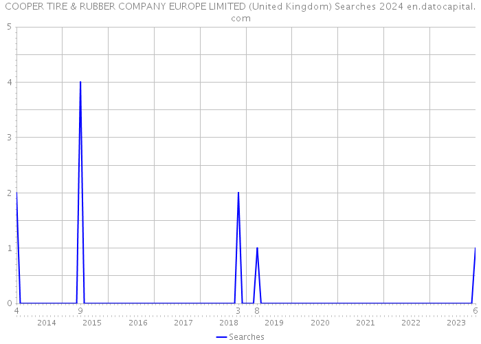 COOPER TIRE & RUBBER COMPANY EUROPE LIMITED (United Kingdom) Searches 2024 