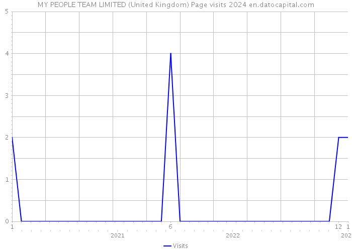 MY PEOPLE TEAM LIMITED (United Kingdom) Page visits 2024 