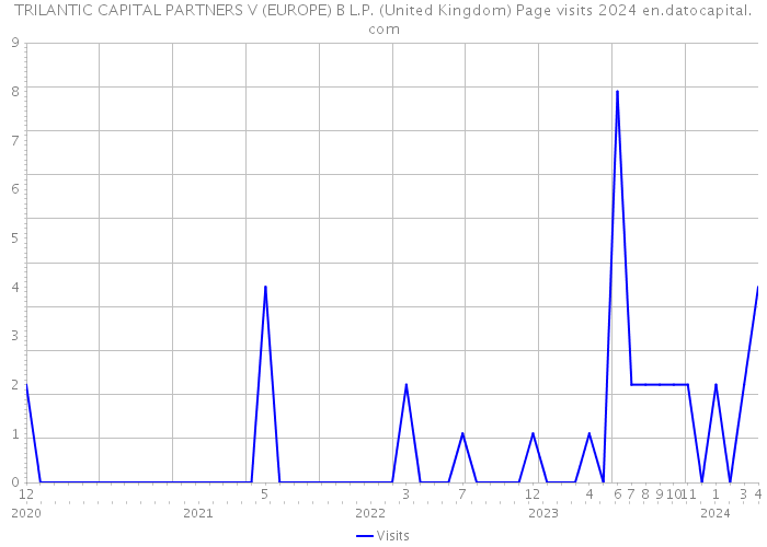 TRILANTIC CAPITAL PARTNERS V (EUROPE) B L.P. (United Kingdom) Page visits 2024 