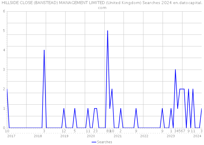 HILLSIDE CLOSE (BANSTEAD) MANAGEMENT LIMITED (United Kingdom) Searches 2024 
