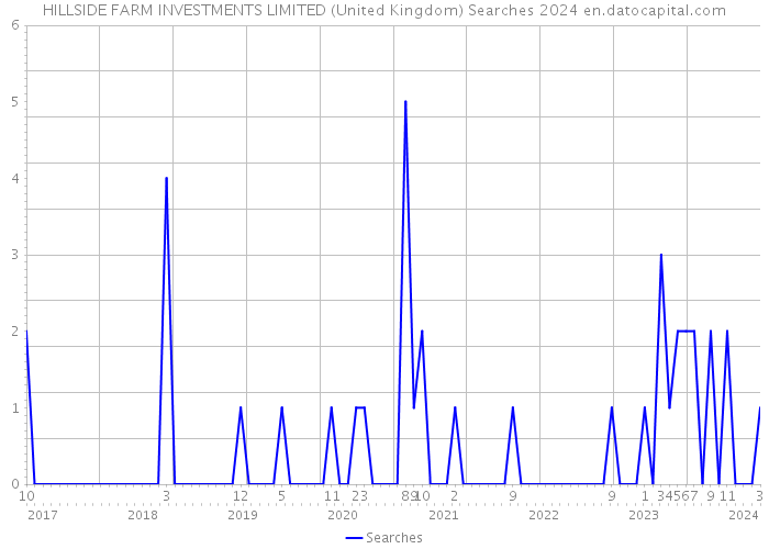 HILLSIDE FARM INVESTMENTS LIMITED (United Kingdom) Searches 2024 