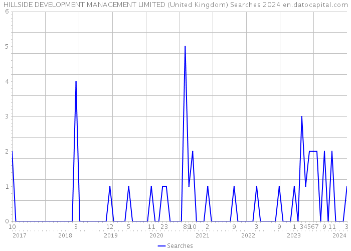 HILLSIDE DEVELOPMENT MANAGEMENT LIMITED (United Kingdom) Searches 2024 