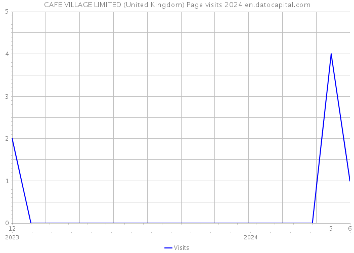 CAFE VILLAGE LIMITED (United Kingdom) Page visits 2024 