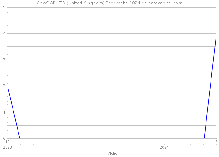 CAWDOR LTD (United Kingdom) Page visits 2024 