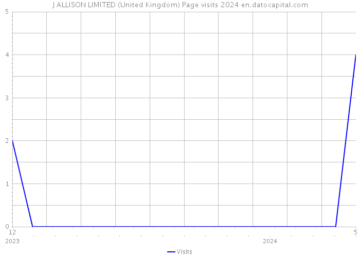 J ALLISON LIMITED (United Kingdom) Page visits 2024 