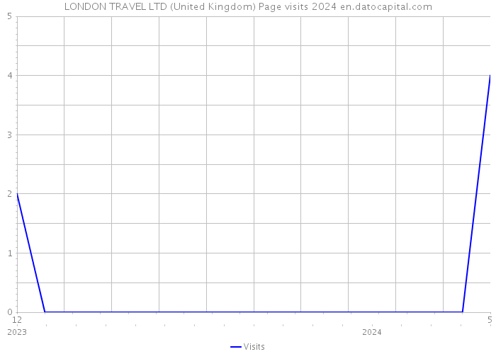 LONDON TRAVEL LTD (United Kingdom) Page visits 2024 