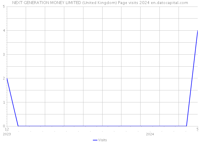 NEXT GENERATION MONEY LIMITED (United Kingdom) Page visits 2024 