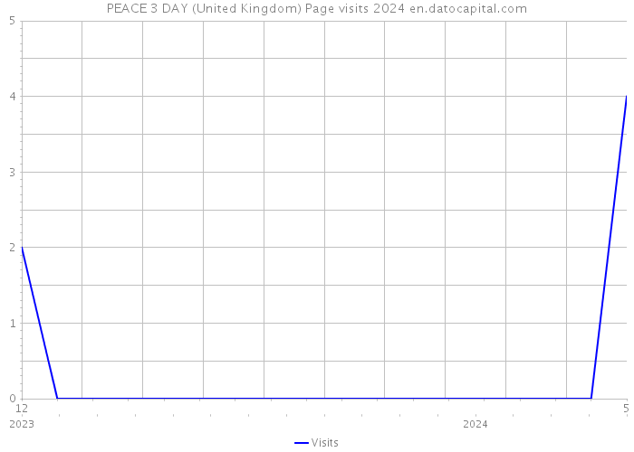 PEACE 3 DAY (United Kingdom) Page visits 2024 