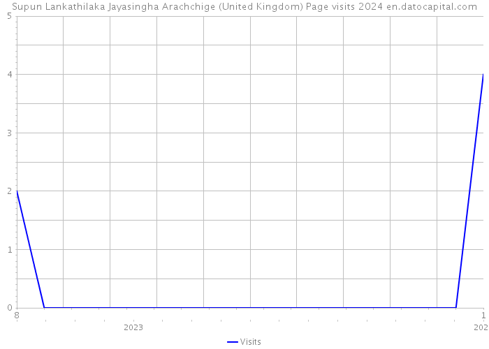 Supun Lankathilaka Jayasingha Arachchige (United Kingdom) Page visits 2024 