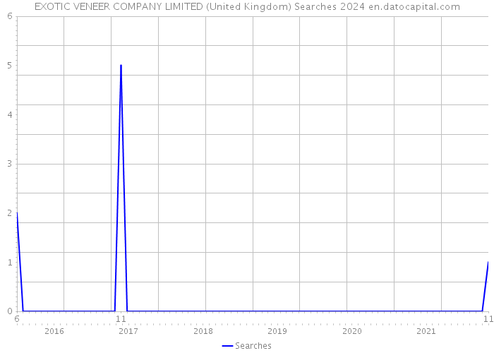 EXOTIC VENEER COMPANY LIMITED (United Kingdom) Searches 2024 