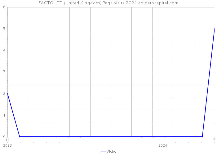 FACTO LTD (United Kingdom) Page visits 2024 