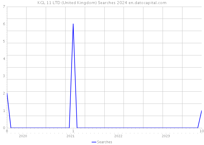 KGL 11 LTD (United Kingdom) Searches 2024 