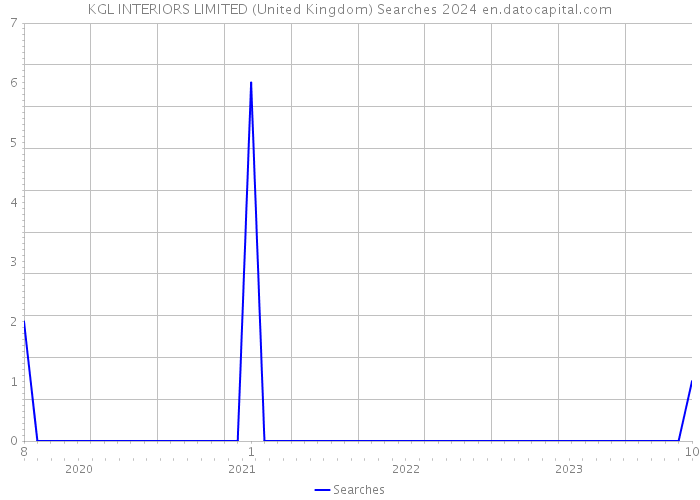 KGL INTERIORS LIMITED (United Kingdom) Searches 2024 