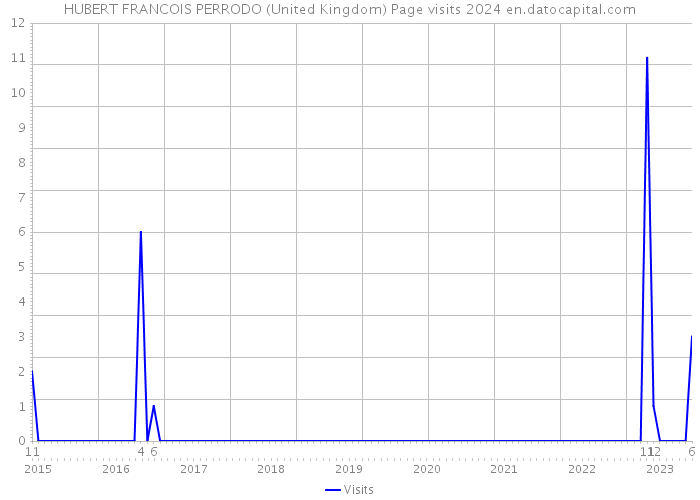 HUBERT FRANCOIS PERRODO (United Kingdom) Page visits 2024 