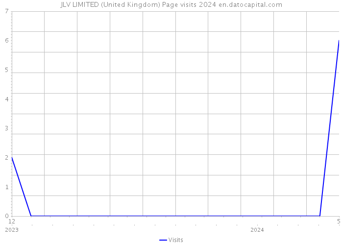 JLV LIMITED (United Kingdom) Page visits 2024 