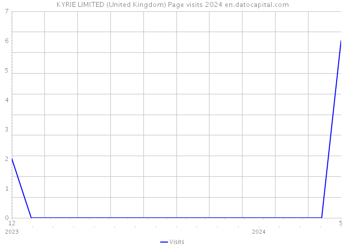 KYRIE LIMITED (United Kingdom) Page visits 2024 