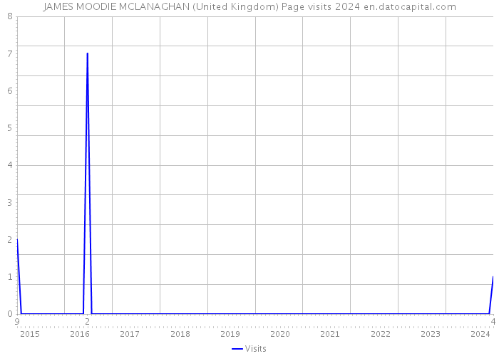 JAMES MOODIE MCLANAGHAN (United Kingdom) Page visits 2024 