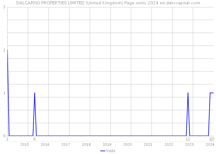 DALGARNO PROPERTIES LIMITED (United Kingdom) Page visits 2024 