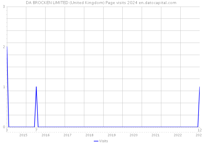 DA BROCKEN LIMITED (United Kingdom) Page visits 2024 
