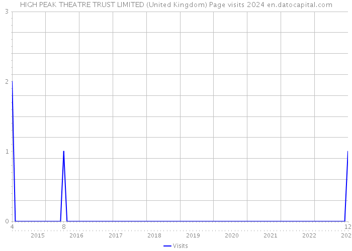 HIGH PEAK THEATRE TRUST LIMITED (United Kingdom) Page visits 2024 