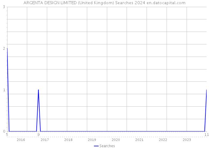 ARGENTA DESIGN LIMITED (United Kingdom) Searches 2024 
