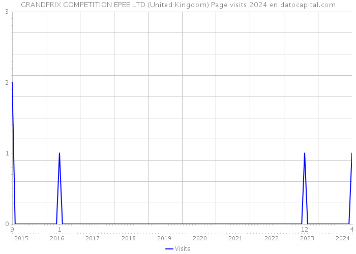 GRANDPRIX COMPETITION EPEE LTD (United Kingdom) Page visits 2024 