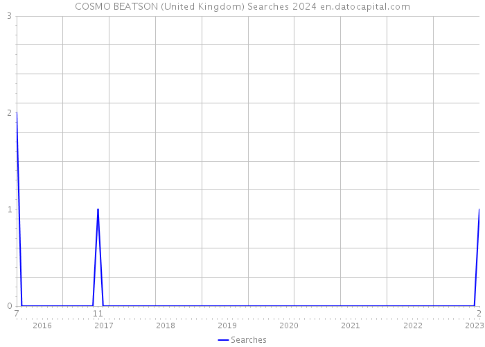 COSMO BEATSON (United Kingdom) Searches 2024 