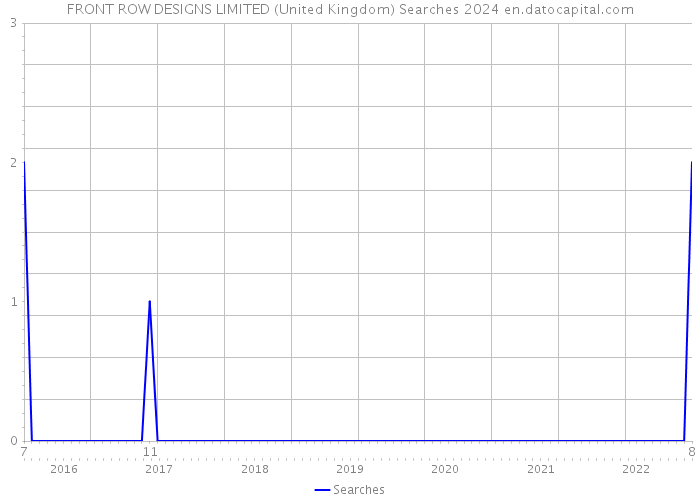 FRONT ROW DESIGNS LIMITED (United Kingdom) Searches 2024 