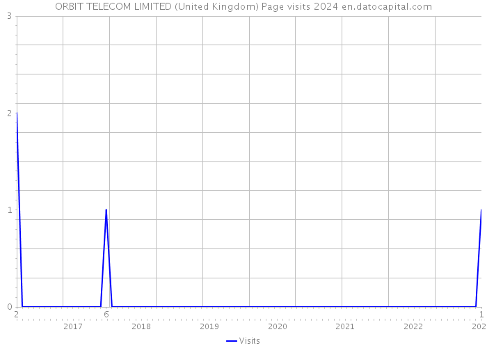 ORBIT TELECOM LIMITED (United Kingdom) Page visits 2024 