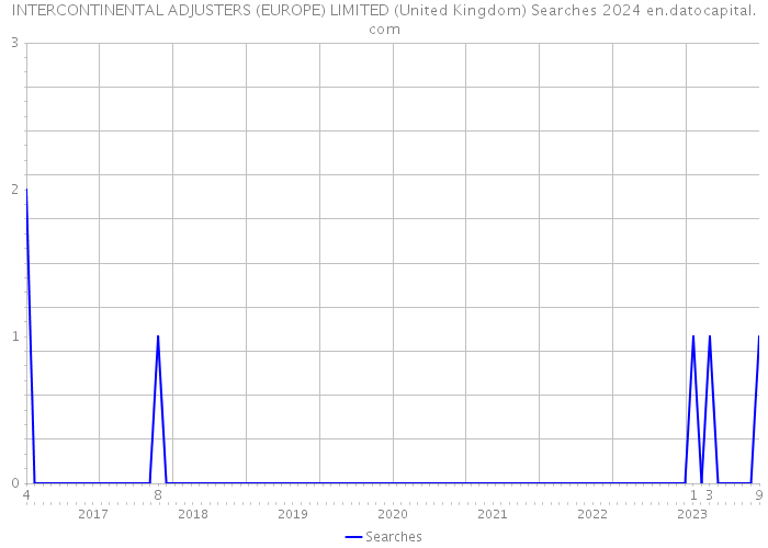 INTERCONTINENTAL ADJUSTERS (EUROPE) LIMITED (United Kingdom) Searches 2024 