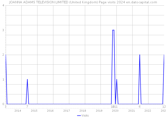 JOANNA ADAMS TELEVISION LIMITED (United Kingdom) Page visits 2024 