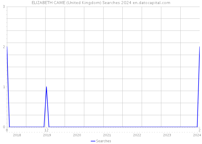 ELIZABETH CAME (United Kingdom) Searches 2024 
