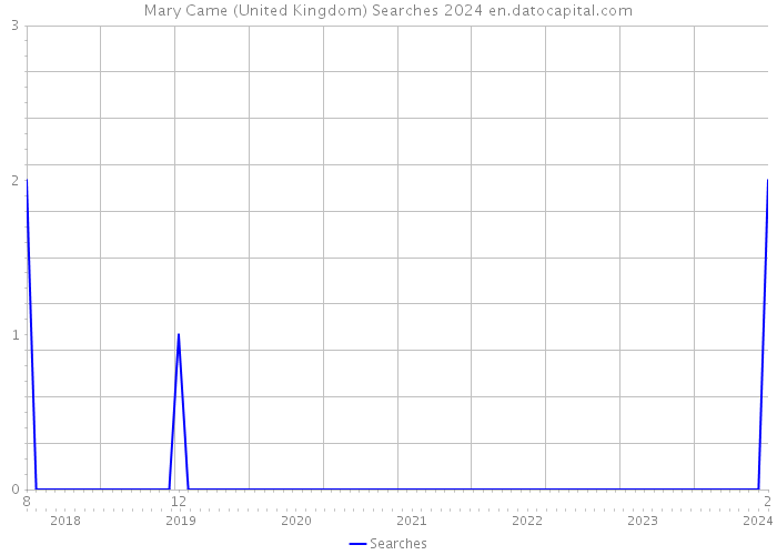 Mary Came (United Kingdom) Searches 2024 
