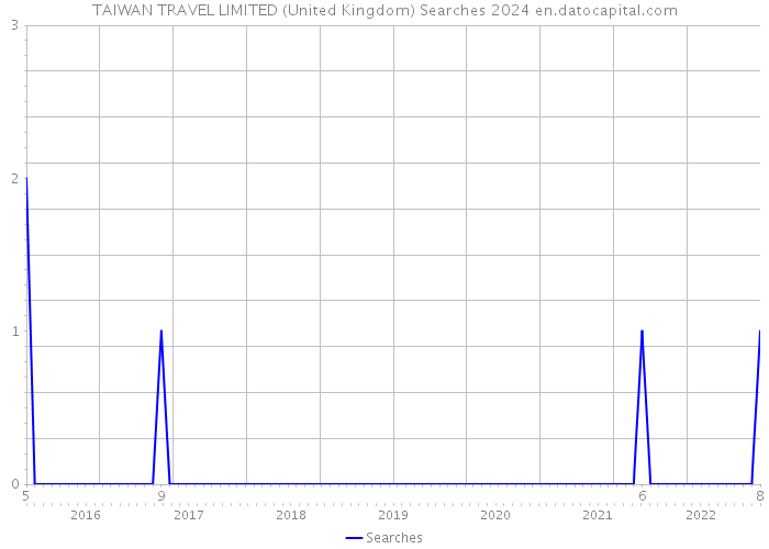TAIWAN TRAVEL LIMITED (United Kingdom) Searches 2024 