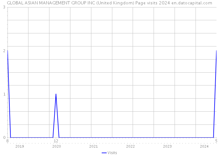 GLOBAL ASIAN MANAGEMENT GROUP INC (United Kingdom) Page visits 2024 