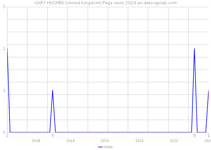 GARY HUGHES (United Kingdom) Page visits 2024 