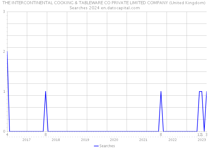 THE INTERCONTINENTAL COOKING & TABLEWARE CO PRIVATE LIMITED COMPANY (United Kingdom) Searches 2024 
