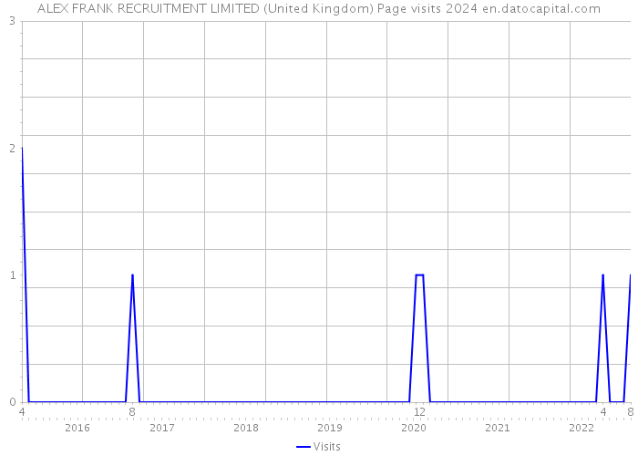 ALEX FRANK RECRUITMENT LIMITED (United Kingdom) Page visits 2024 