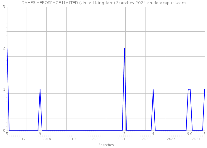 DAHER AEROSPACE LIMITED (United Kingdom) Searches 2024 